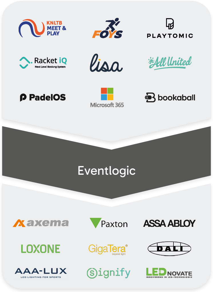 Integratie Eventlogic met hardware en softwarepartners